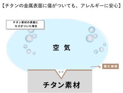 チタンの金属表面に傷がついても、アレルギーに安心