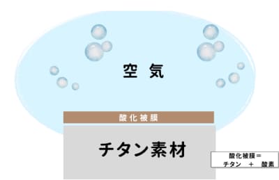 酸化被膜チタン素材