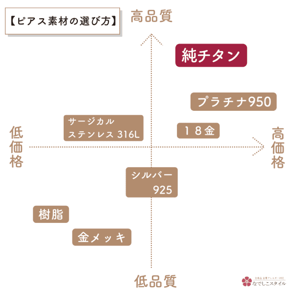 ピアス素材の選び方