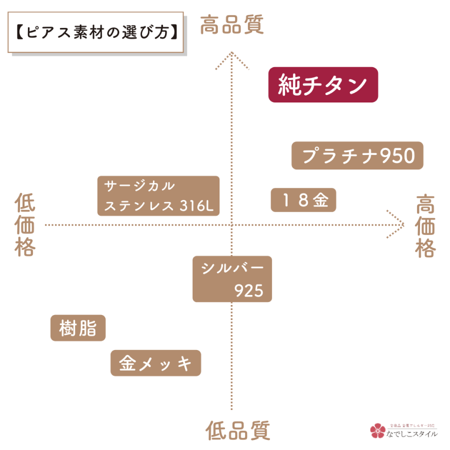 ピアスの素材の違い