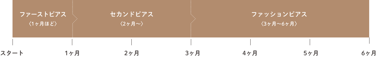 ピアッシングしてからの時期