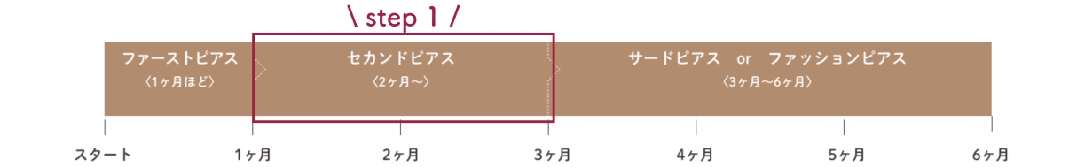 ピアスホール完成までの３ステップの期間がわかる画像